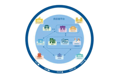 供應(yīng)鏈管理的核心與供應(yīng)鏈管理服務(wù)的價(jià)值