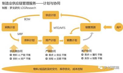 制造業(yè)供應(yīng)鏈管理服務(wù)發(fā)展研究報(bào)告 數(shù)字化轉(zhuǎn)型與協(xié)同創(chuàng)新