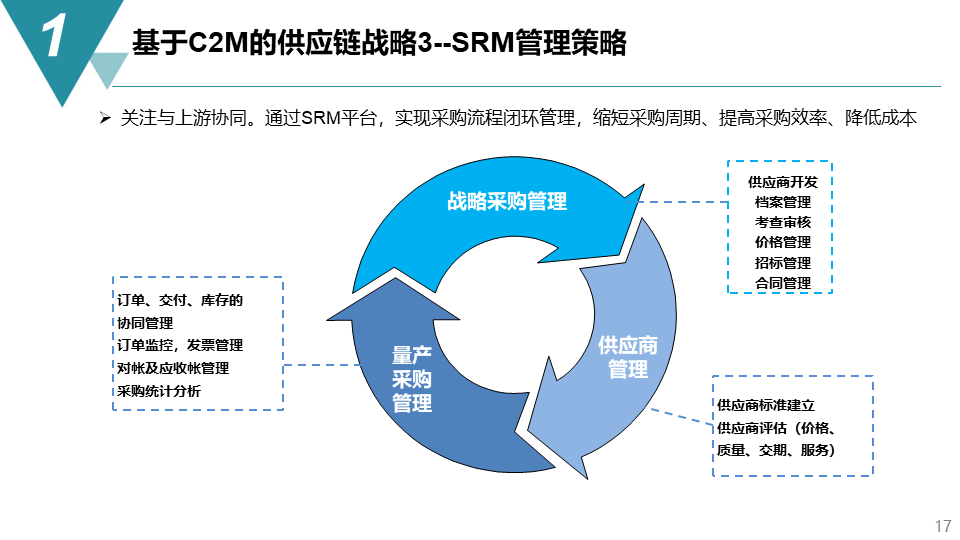 智能制造項(xiàng)目供應(yīng)鏈管理戰(zhàn)略方案