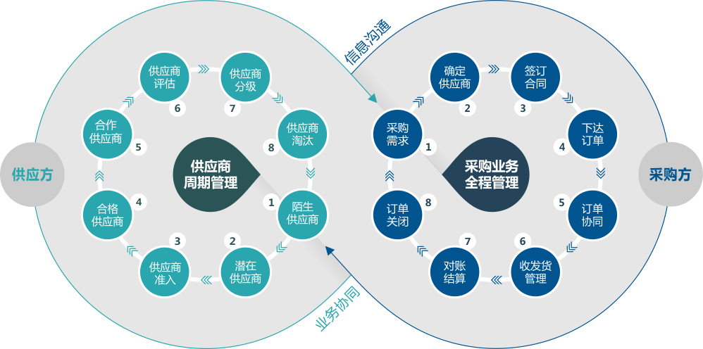 SRM供應(yīng)商管理系統(tǒng)的崛起與其在供應(yīng)鏈中不可替代的價(jià)值