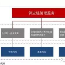 百世物流、怡亞通、普路通代表的三種供應(yīng)鏈服務(wù)的核心競(jìng)爭(zhēng)力分析